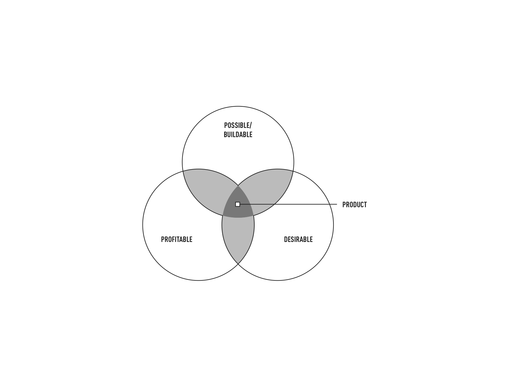 A venn diagrom showing that a product is the overlap of possible, profitable, and desireable