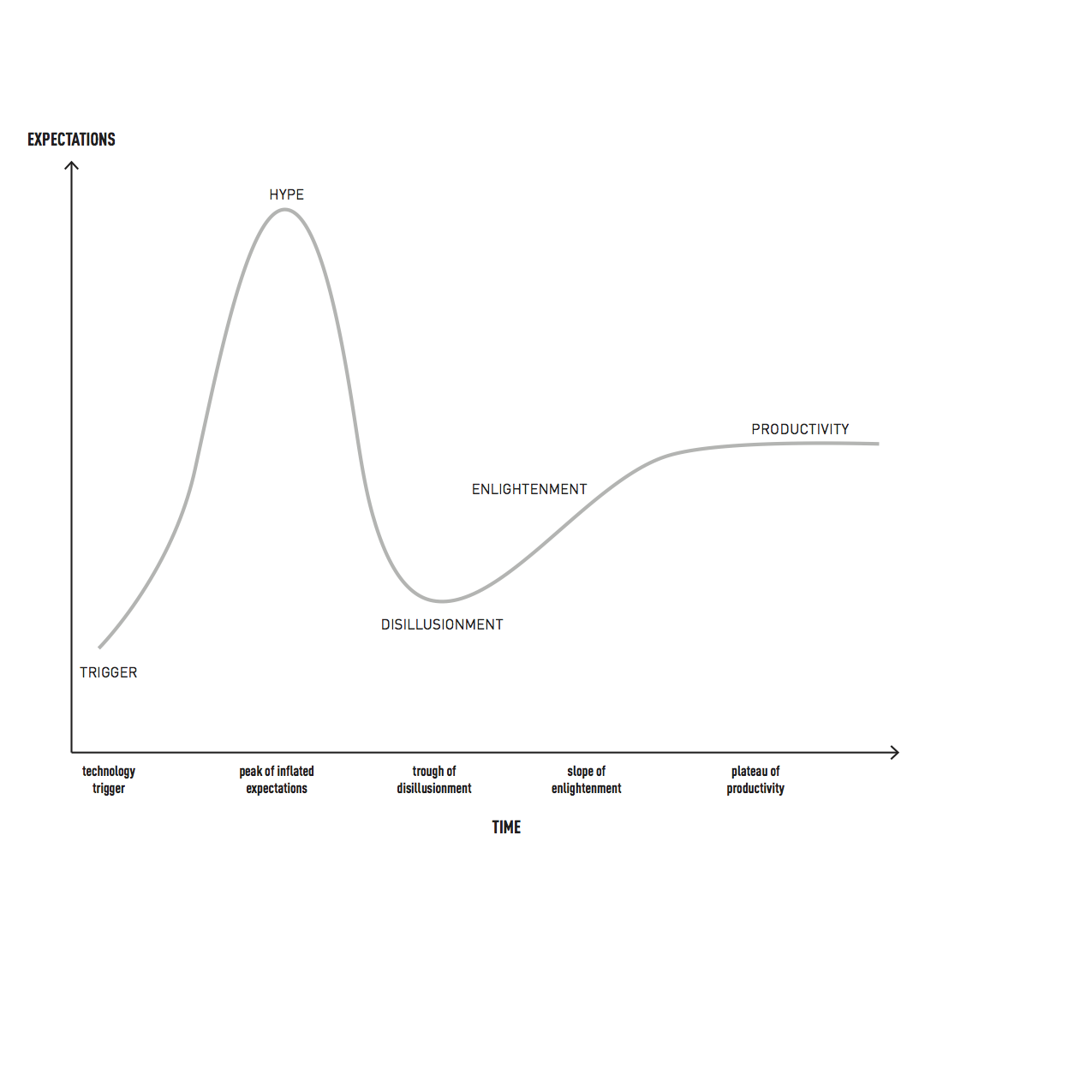 A graph going towards the future showing something like the Gartner Hype Cycle