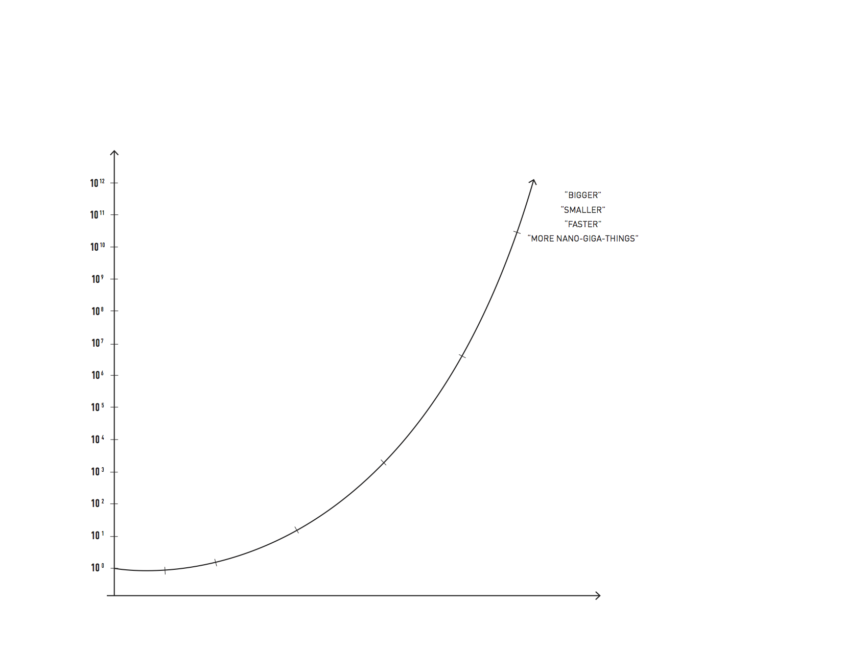 A graph going towards the future exponentially better